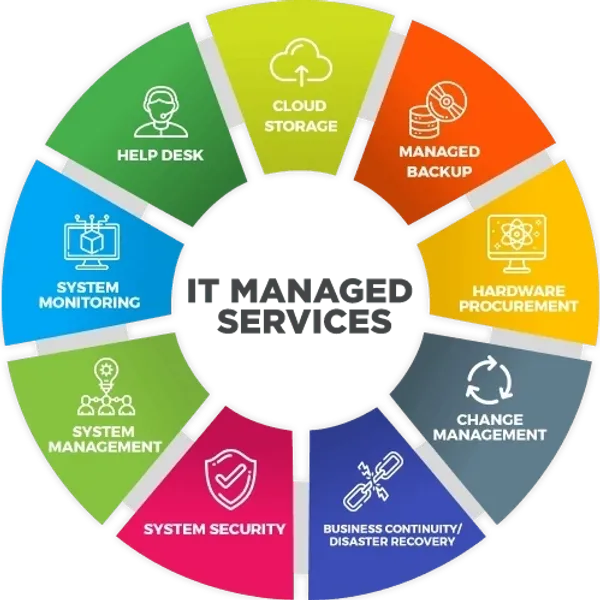 Wheel for Managed IT Services